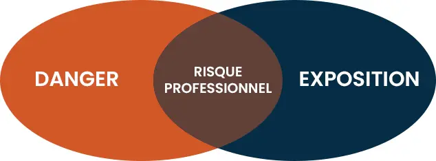 Schéma d'explication du risque professionnel