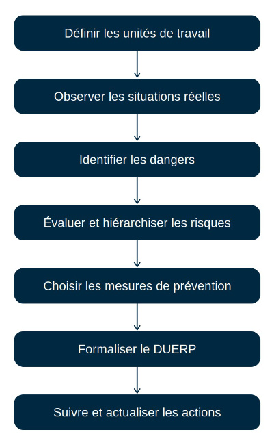 Etapes de la démarche DUERP